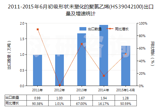 2011-2015年6月初級形狀未塑化的聚氯乙烯(HS39042100)出口量及增速統(tǒng)計 2011-2015年6月初級形狀未塑化的聚氯乙烯(HS39042100)出口量及增速統(tǒng)計